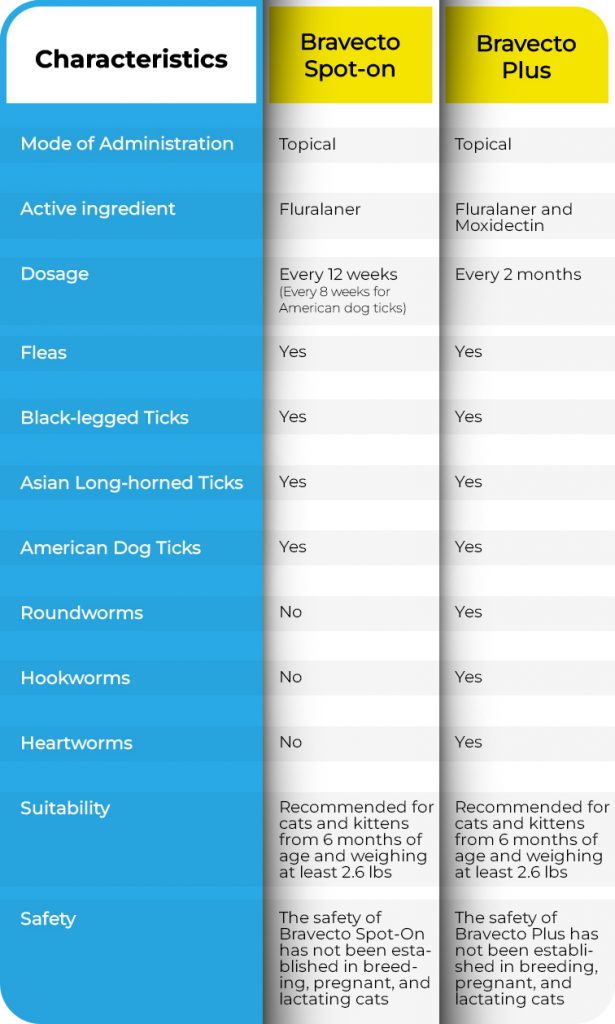Bravecto Spot-On vs. Bravecto Plus Comparison Table